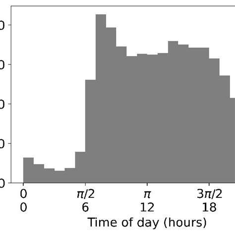 A histogram of the data for the summation of all 46 weekdays. | Download Scientific Diagram