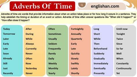 Adverbs Of Time In English With Examples • Englishan