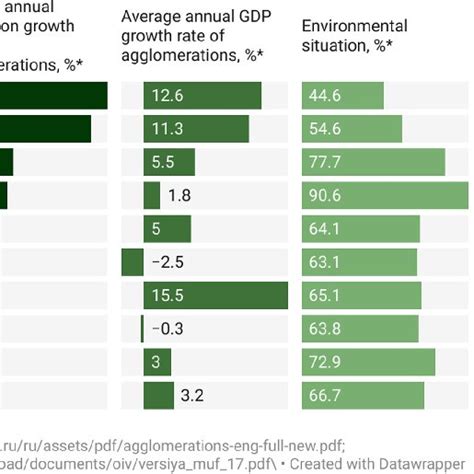 Top 10 Agglomerations By Greening And Growing Download Scientific Diagram