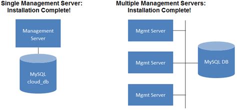 Management Server Installation Apache CloudStack 4 19 1 0 Documentation