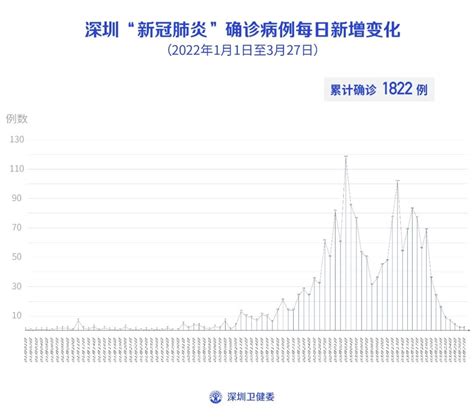 3月27日深圳新增1例本土确诊病例和6例本土无症状感染者，新增1例境外输入确诊病例和23例境外输入无症状感染者