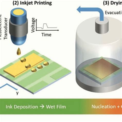 Schematic Illustration Of The Inkjet Printing Method Ink