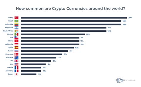 Cryptocurrency Growth Statistics Crypto Head