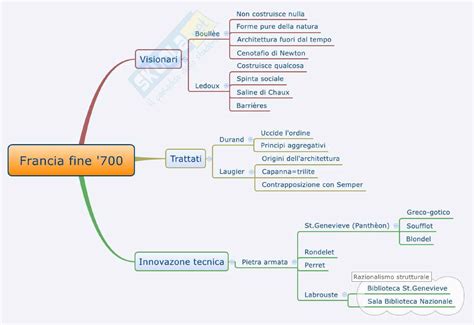 Mappe Concettuali Storia Dell Architettura