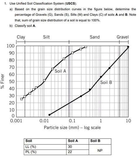 Solved 1 Use Unified Soil Classification System Uscs A