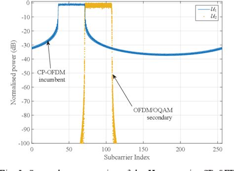 Figure From Modeling Interference Between Ofdm Oqam And Cp Ofdm