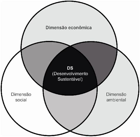 Dimensões Da Sustentabilidade Fonte Barbieri 2009 P 70 Download