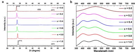 A X Ray Diffractogram B Pl Spectra Of Psi Znsxse1 X 0 ≤ X ≤ 1 Download Scientific Diagram