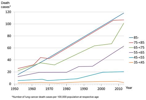 Ijerph Free Full Text Age And Sex Specific Trends In Lung Cancer Mortality Over 62 Years In