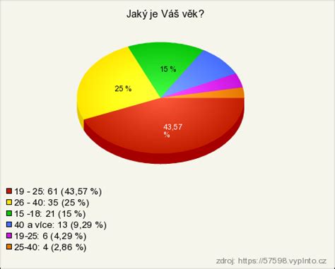 Sex výsledky průzkumu Vyplňto cz řešení pro online průzkumy