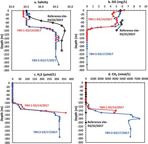 Vertical Distributions Of A Salinity B Dissolved Oxygen DO C