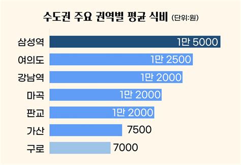 샐러던트리포트 직장인 점심값 삼성동 1만 5000원으로 가장 비싸