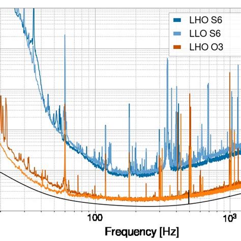 Amplitude Spectral Densities Of The Differential Arm Length