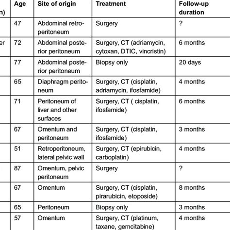 Primary Peritoneal Carcinosarcomas Arising From Other Peritoneal