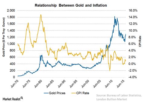 Gold Inflation Chart