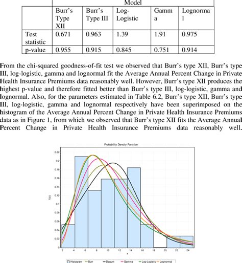 Comparison Criteria Chi Squared Test For Goodness Of Fit At The Level Download Table