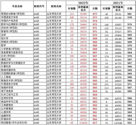 山東高考志願：211的分數填報上海師範大學，值嗎？給你實用建議 每日頭條