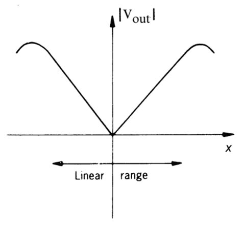 Linear Variable Differential Transformers Lvdts Explained