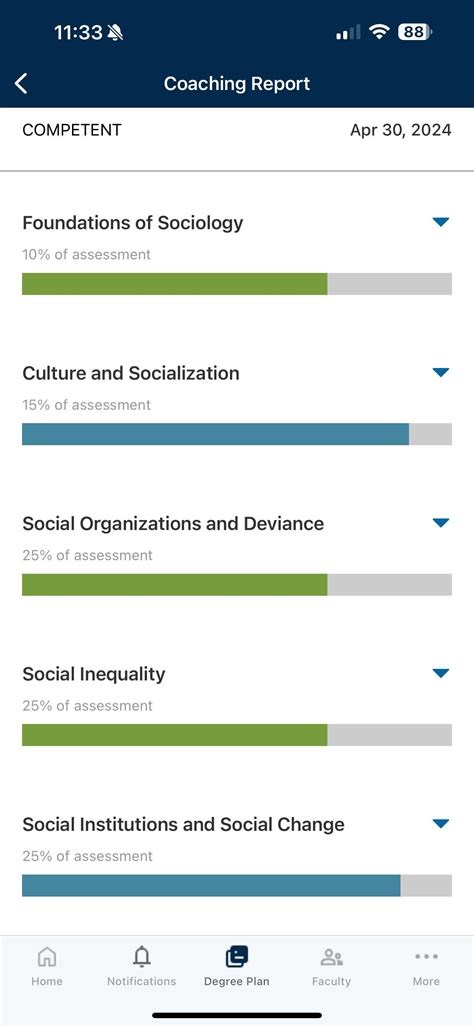 C Introduction To Sociology Passed R Wgu