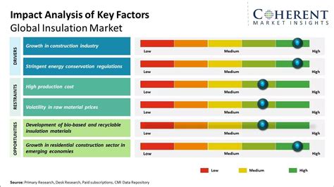 Insulation Market Report Production Statistics