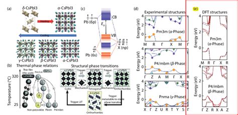 Color Online A The Structure And Transition Of Cspbi 3 Phases