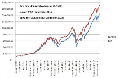 Examining The Dow S Outperformance Vs The Sp Fortune Financial