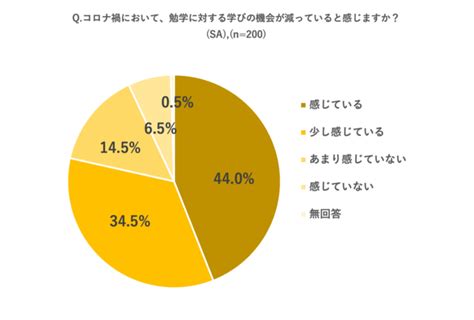 【コロナ禍の学生生活に関するアンケート】約6割の学生が学びの習熟度に満足していない状況下、学生の2人に1人以上が、休学を考えた経験あり