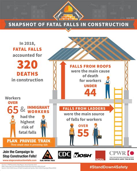 Infographics & Tip Sheets | Stop Construction Falls