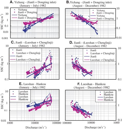 Relations Between Suspended Sediment Concentration Ssc And Discharge