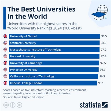 Chart: The Best Universities in the World | Statista