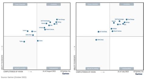 Gartner Primary Storage Mq Shows Consistency At The Top Blocks And Files