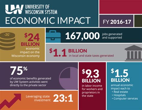 Economic Impact Study | Economic Development