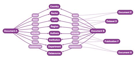 Why A Knowledge Graph Is The Best Way To Upgrade Your Taxonomy