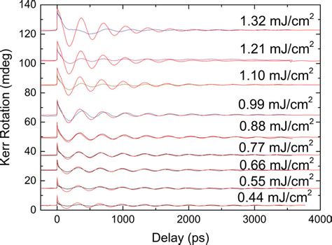 Simulated Red Curves And Trmoke Data For Different Pump Fluences For