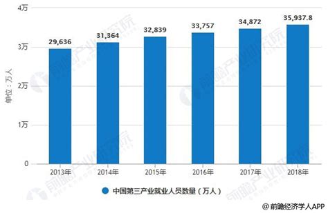 2019年中国西服行业市场现状及发展趋势分析 第三产业就业人员增长拉动需求增长前瞻趋势 前瞻产业研究院