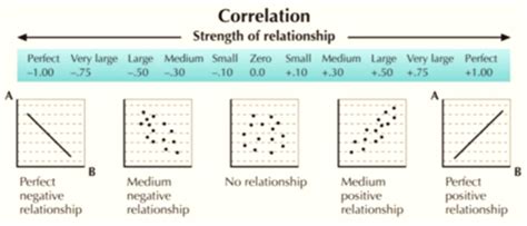 Lecture Correlation Flashcards Quizlet