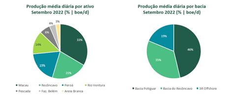 3r Petroleum Rrrp3 Divulga Relatório De Produção De Setembro Com Alta