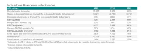 Lucro Da Vale Recua 36 No 3TRI23 Capitalist