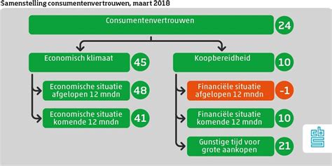 Consumentenvertrouwen Stijgt Een Fractie In Maart CBS