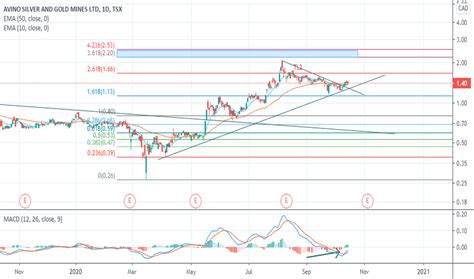 Asm Stock Price And Chart — Tsx Asm — Tradingview