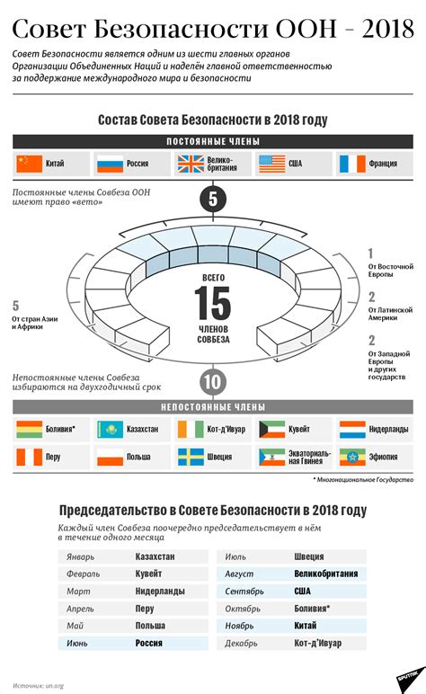 Совет Безопасности ООН 2018