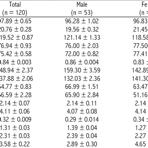 Anthropometric And Biochemical Parameters Of Urban Participants