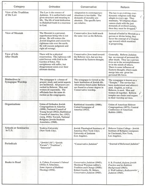 Branches of Judaism | Social studies middle school, Hebrew school ...