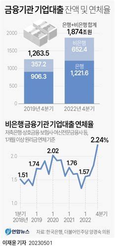 비非은행 금융회사 기업대출 연체율 약 7년 만에 최고 네이트 뉴스