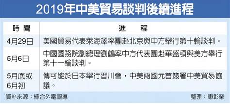 中美談判近尾聲 最快5月底簽協議 財經要聞 工商時報