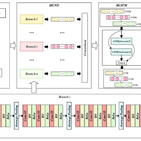 The Architecture Of The Proposed Model Mcnn Blstm Download