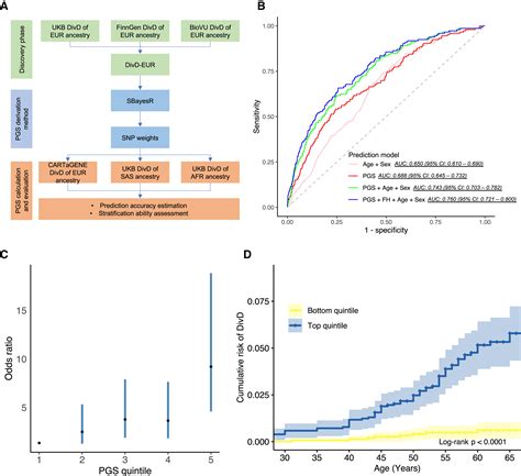 150 Risk Variants For Diverticular Disease Of Intestine Prioritize Cell