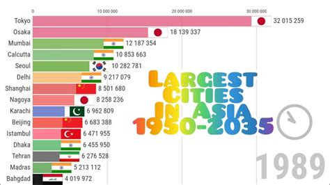 LARGEST CITIES IN ASIA 1950 2035 4K YouTube