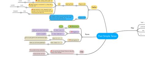 Past Simple Tense Mindmeister Mind Map