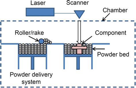 Schematic of powder bed fusion [28] | Download Scientific Diagram